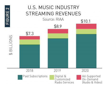 U.S. music industry streaming revenues 2018-2020 from the RIAA